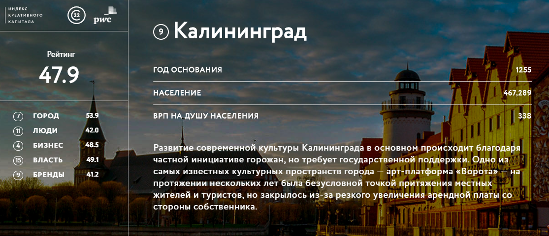 Какое место у Калининграда на карте креативных городов России 